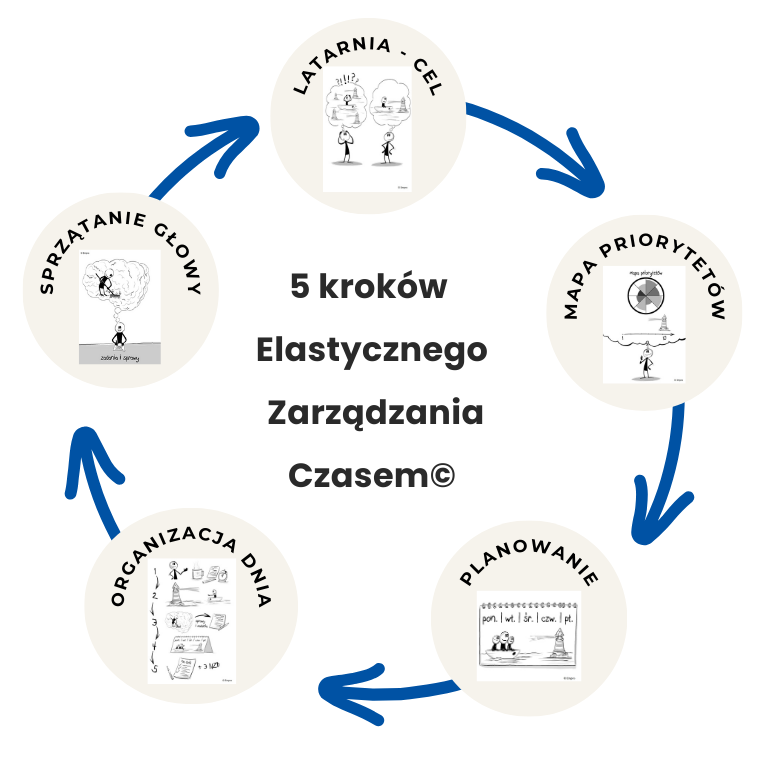 Autorski proces 5 kroków metody EZC™ – system elastycznego zarządzania czasem i organizacji pracy IKP