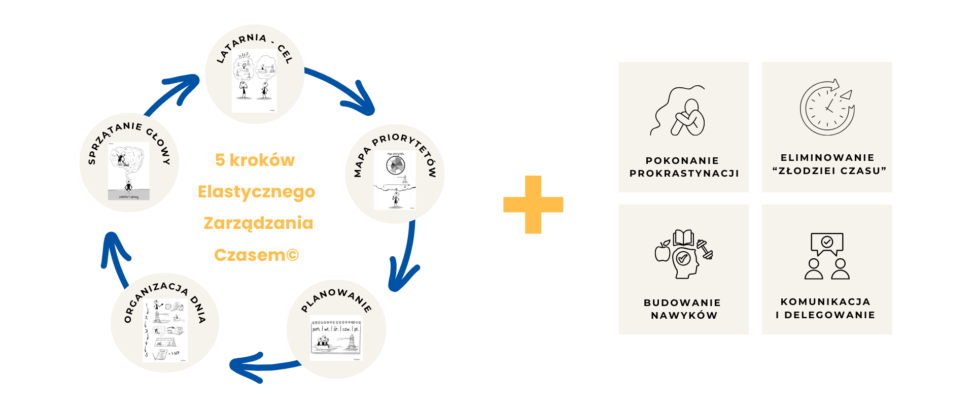 Rozszerzony model EZC™ obejmujący elastyczne planowanie, skuteczne delegowanie i komunikację oszczędzającą czas w zespole
